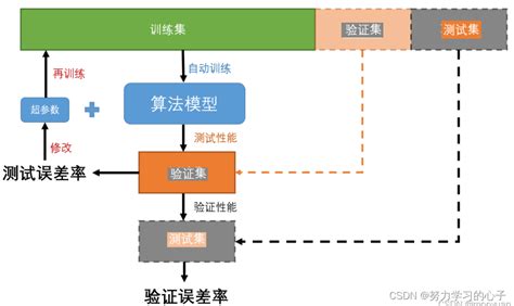 机器学习数据集 训练集、测试集以及验证集训练集 测试集 验证集 Csdn博客