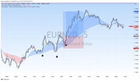 Oanda Eurnzd Chart Image By Plamey Tradingview