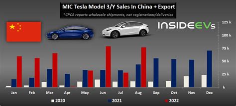 China Tesla Ev Sales Significantly Increased In August 2022