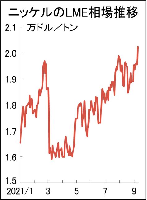 Lmeニッケル 7年ぶり2万ドル 鉄鋼・非鉄金属業界の専門紙「日刊産業新聞」