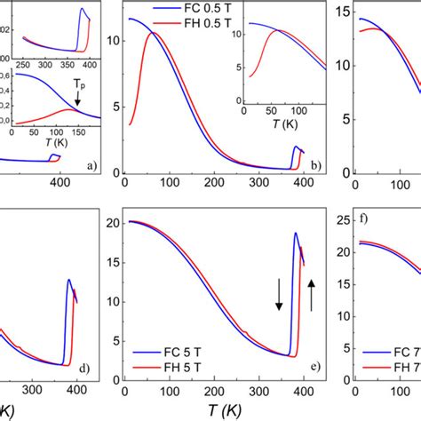 Mt Curves Under Magnetic Fields Of 001 T A 05 T B 1 T C 3