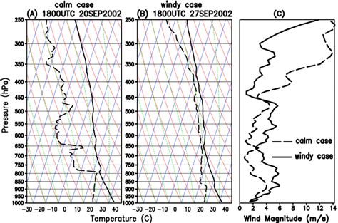 Temperature Solid And Dew Point Temperature Dashed Profiles From A