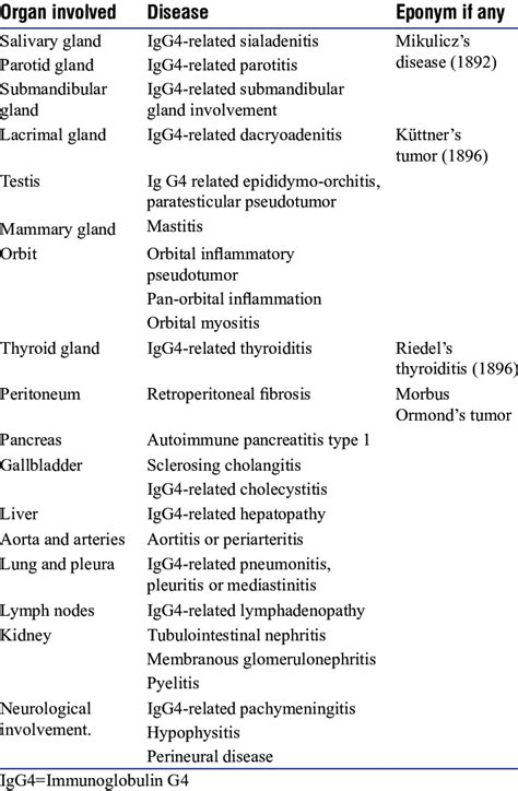 Patterns Of Organ Involvement Of Immunoglobulin G Related Disease