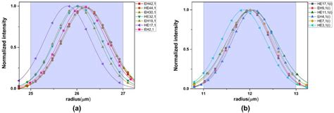 A The Normalized Intensity Of Some Eigenmodes In The Outer Ring B The