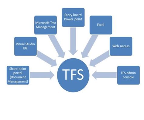 Microsoft TFS – Patton labs