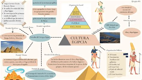 Mapa Mental Arte Egípcia YaLearn