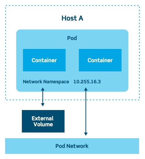 Kubernetes Architecture Diagram