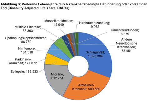 Neurologische Krankheiten häufiger als gedacht Deutsche Hirnstiftung