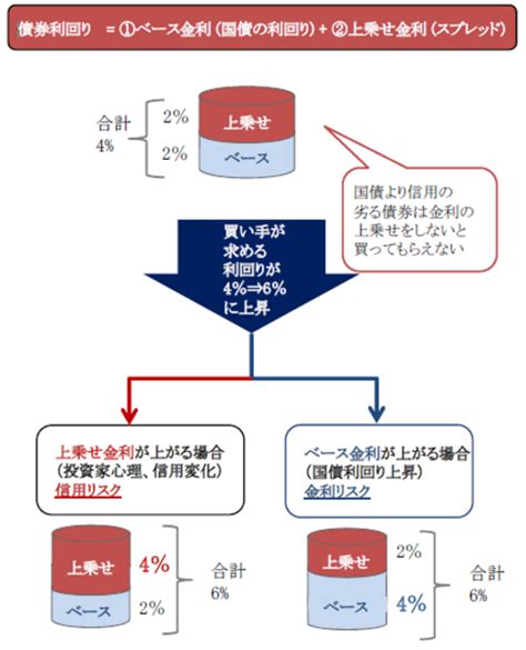 実践的基礎知識 債券編（2）＜債券利回りと価格変動について＞ ゴールドオンライン