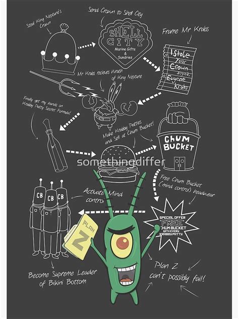 "Plankton's Plan Z" Poster by somethingdiffer | Redbubble