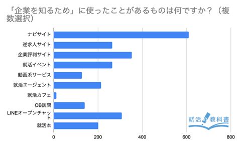 【アンケート報告 企業選びで利用した就活サービス】コロナ禍でもナビサイトが利用率・満足度ともに最重要だと判明。企業口コミサイトとline