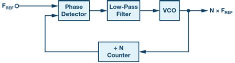 Phase Locked Loop Pll Fundamentals Analog Devices