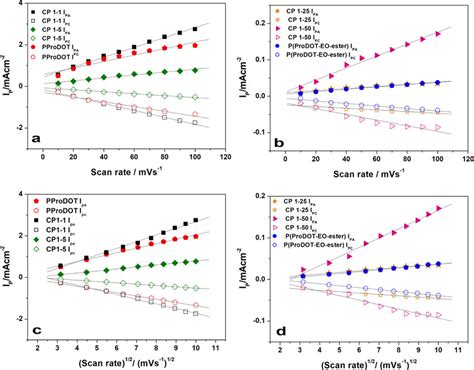 Scan Rate Vs Current Density And A And B Square Root Of The Scan