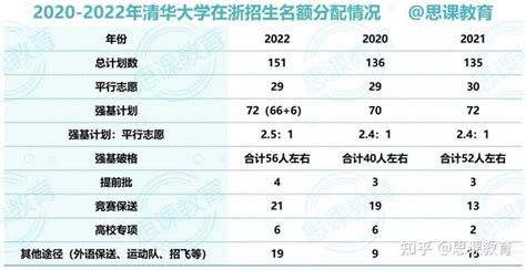 思课分析 深度解析2022清华大学强基计划 知乎