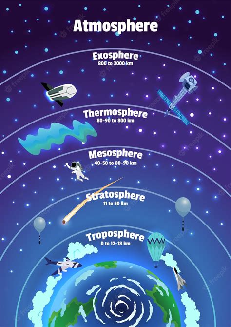 Premium Vector | Earth atmosphere layers names Colorful infographic ...