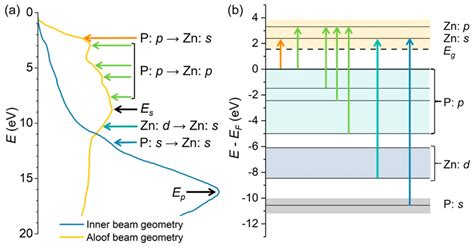 A Identification Of Interband Transitions In VEELS Spectra Based On