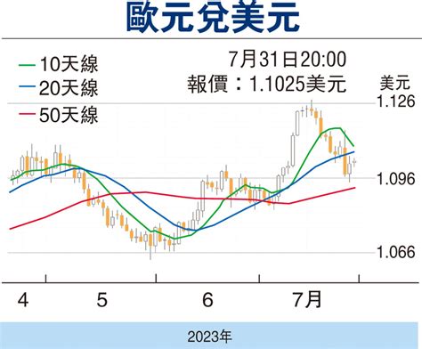 【金匯動向】區內通脹高企 歐元跌幅放緩 香港文匯報