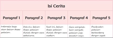 Kunci Jawaban Tema 7 Kelas 3 Halaman 76 77 79 81 Subtema 2