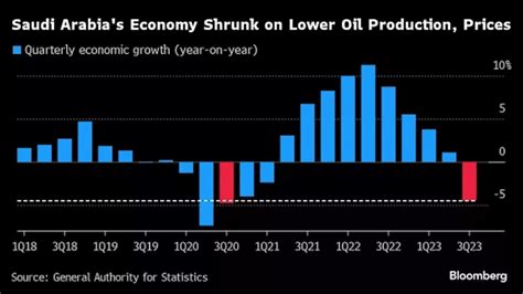 Saudi Arabias Budget Slips Deeper Into Deficit In Third Quarter