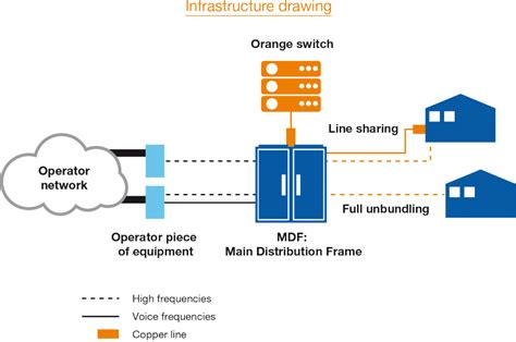 Main Distribution Frame Diagram | Webframes.org