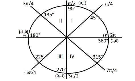 Determine The Exact Values Of The Six Trigonometric Function Quizlet