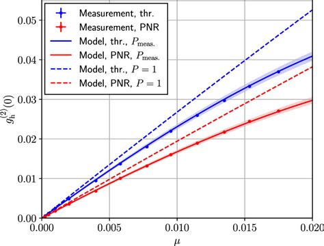 Heralded Second Order Autocorrelation Function As A Function Of The