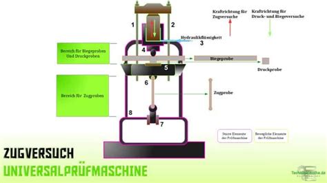 Zugversuch Einfach Erkl Rt A Technikermathe