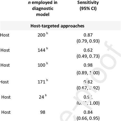 Summary Of Diagnostic Indicators Listed By Target Then By Methodology Download Scientific Diagram