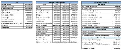 Fluxo De Caixa Indireto O Que Como Fazer E Vantagens Para A Empresa