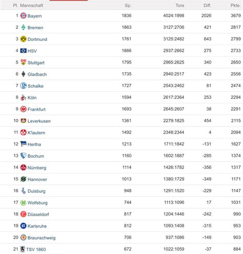 uuolfirestrider images  pholder  time bundesliga table