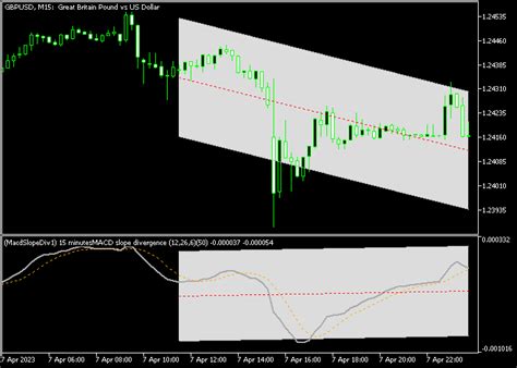 MACD Slope Divergence MTF Indicator For MT5