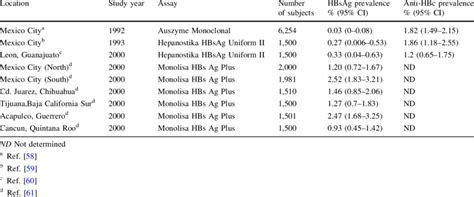 Prevalence Of Hbsag And Anti Hbc In Pregnant Women Using Different