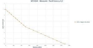 Pareti Sismoresistenti In C A Confronti Fra Ntc Ntc Ed