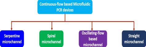 Advances In Continuous Flow Based Microfluidic PCR Devicesa Review