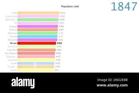 Population of Bhutan. Population in Bhutan. chart. graph. rating. total Stock Video Footage - Alamy