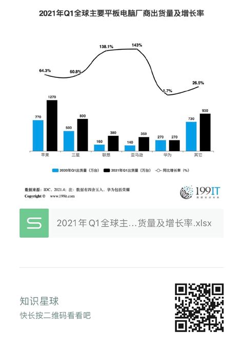 2021年q1全球主要平板电脑厂商出货量及增长率（附原数据表） 互联网数据资讯网 199it 中文互联网数据研究资讯中心 199it