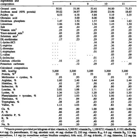 Composition Of Experimental Diets Used In Experiment 2 Download