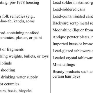 Non-occupational and Environmental Sources of Lead Exposure | Download ...