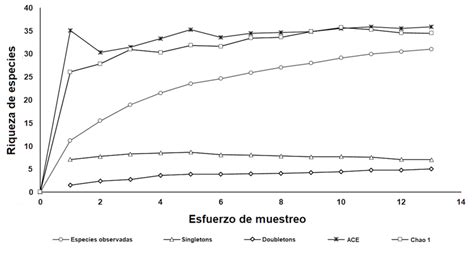 Curva de acumulación de especies de anfibios y reptiles de la cuenca