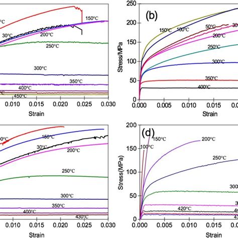 Stress Strain Curves Of A Aa7022 B Aa7050 C Aa7085 And D