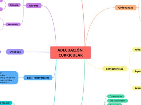 Adecuaci N Curricular Mind Map