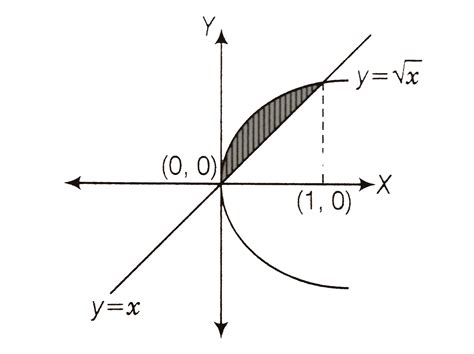 Find The Area If The Region Bounded By Y Sqrtx And Y X