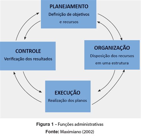 Blog Educacional LANA FUNDAMENTOS DA ADMINISTRAÇÃO