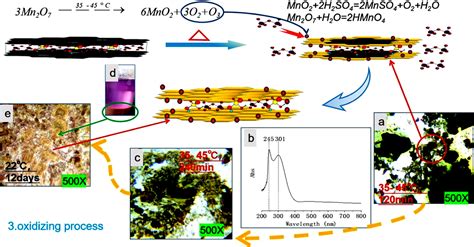 Mechanism Of Oxidization Of Graphite To Graphene Oxide By The Hummers