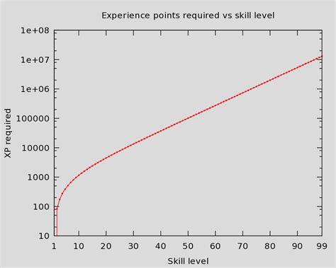experience osrs wiki