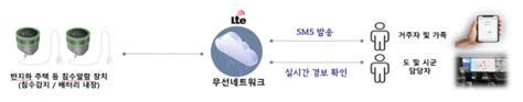 ‘반지하 참사 막는다···경기도 침수 감지 알람 장치 설치·대피지원단 구성