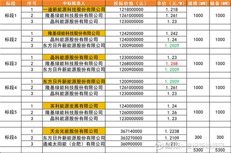 最低120元w！6企入围中广核106gw组件集采项目 8月30日， 中广核新能源 2023至2024年光伏组件框架集采中标情况出炉。据悉