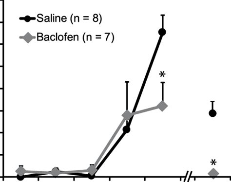 Baclofen Infusions Into The Cea Block Acquisition Of Context Download Scientific Diagram