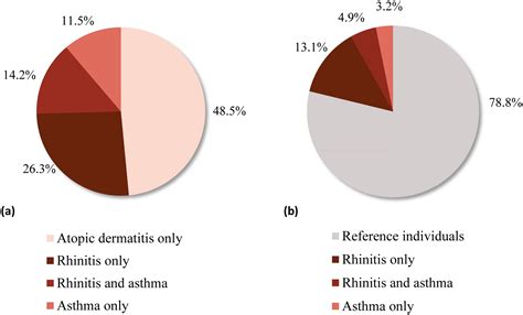 Rhinitis Prevalence And Association With Atopic Dermatitis Annals Of