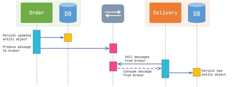 Reliable Messaging in Microservices - Implementing Outbox Pattern using ...